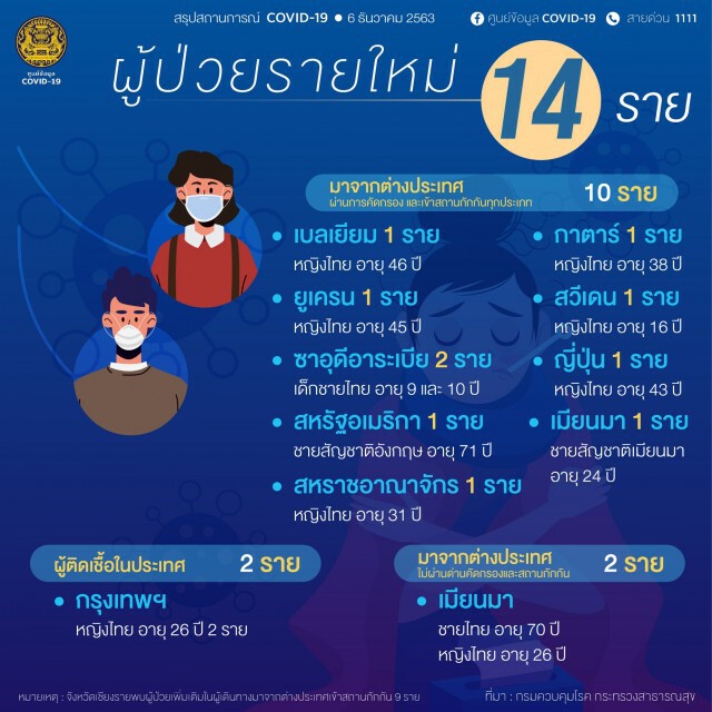 ศบค. เผยพบผู้ติดเชื้อโควิดเพิ่ม 14 ราย - "จาก กทม." 2 ราย!