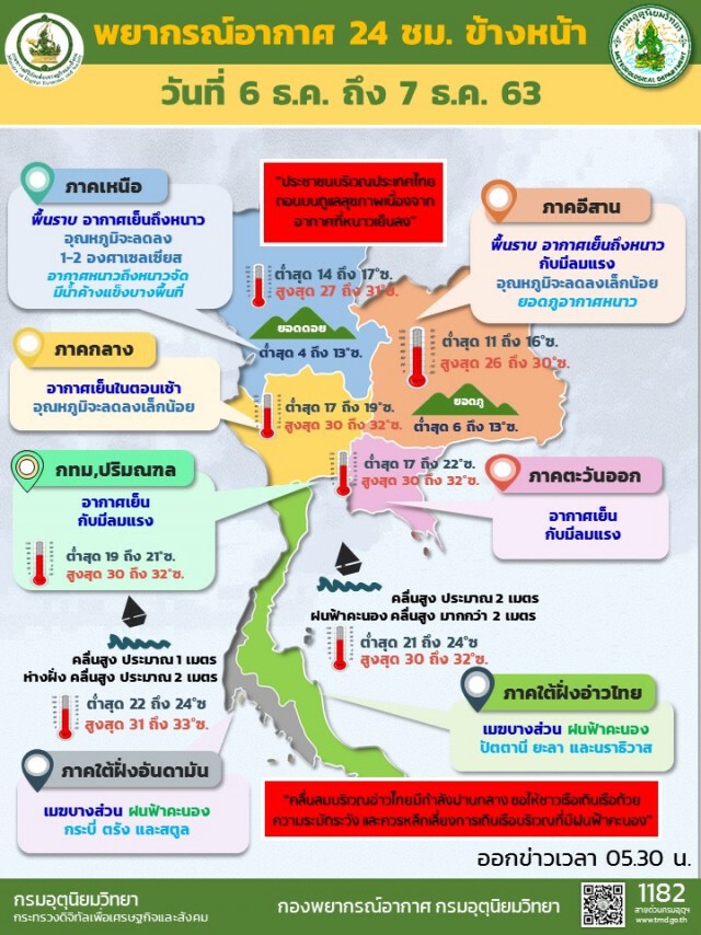 พยากรณ์อากาศวันนี้ ไทยตอนบนหนาวต่อเนื่อง ใต้มีฝนบางพื้นที่