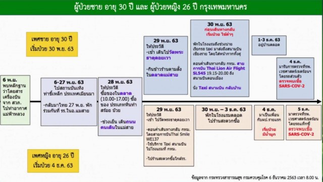 เปิดไทม์ไลน์ 2 ผู้ติดโควิดในกทม. พบ 1 รายมีประวัติไป "ท่าขี้เหล็ก" อีกรายเป็นบุคลากรทางการแพทย์