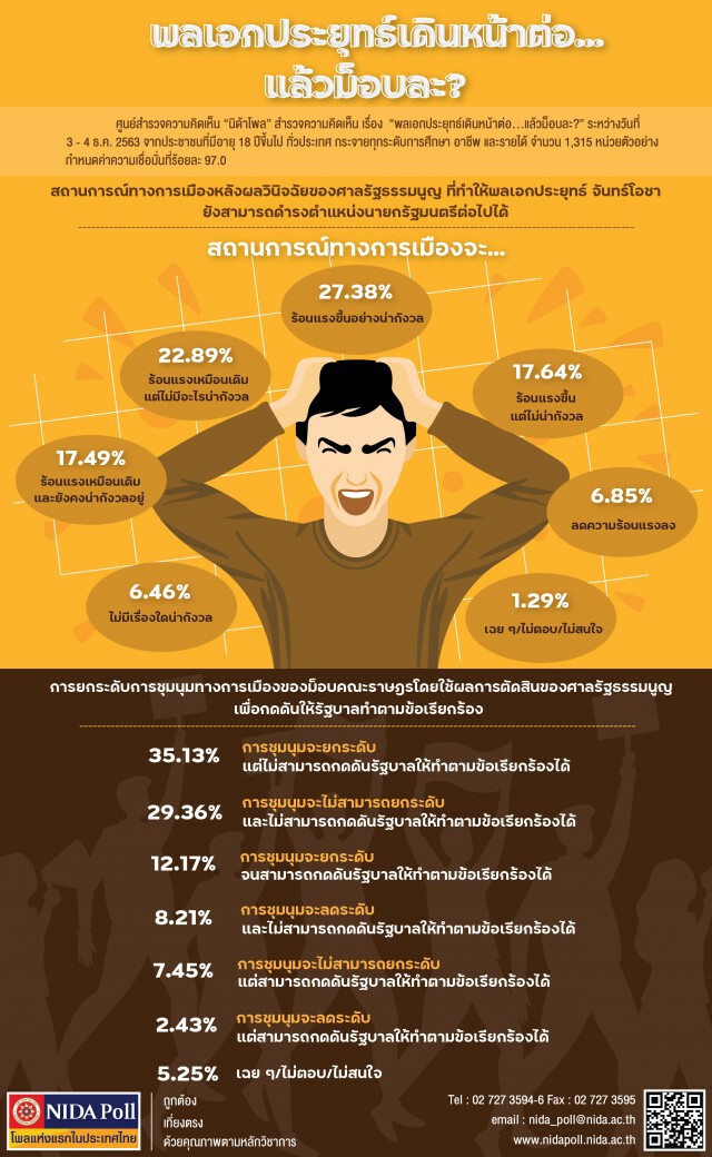 "นิด้าโพล" ชี้ปชช.ส่วนใหญ่เชื่อ "ม็อบ" กดดันรัฐบาลไม่สำเร็จ