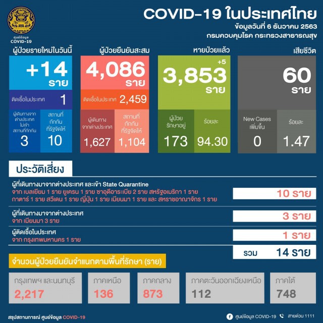 ปรับตัวเลขใหม่ สธ.แก้ข้อมูล ผู้ติดเชื้อรายใหม่ในประเทศที่กทม. เหลือ 1 ราย