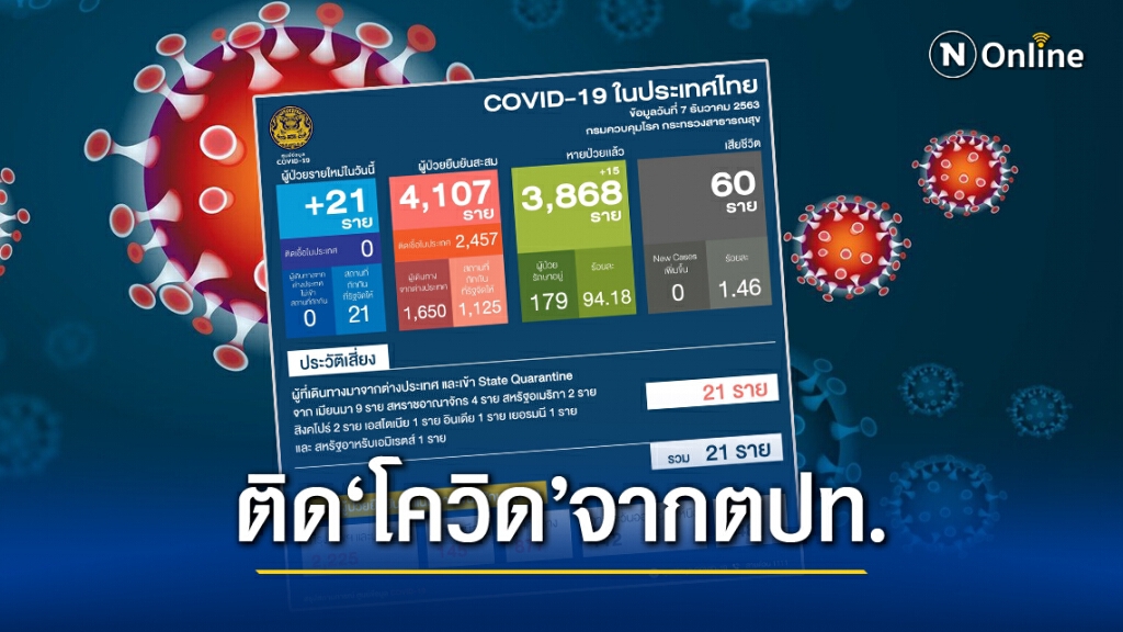ศบค. เผยยอดผู้ติด "โควิด-19" ของไทยพุ่ง 21 ราย ศบค. เผยยอดผู้ติด "โควิด-19" ของไทยพุ่ง 21 ราย