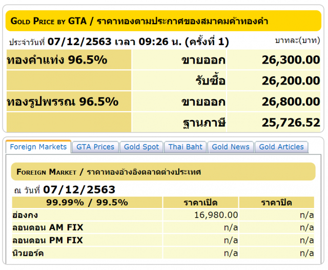 ราคาทองวันนี้ (7 ธ.ค.) ยังคงทรงตัว ทองรูปพรรณขายออก 26,800 บาท
