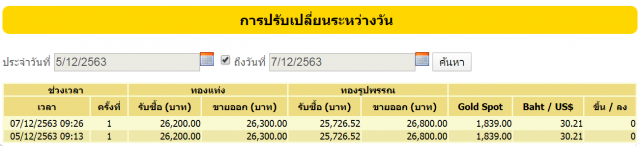 ราคาทองวันนี้ (7 ธ.ค.) ยังคงทรงตัว ทองรูปพรรณขายออก 26,800 บาท