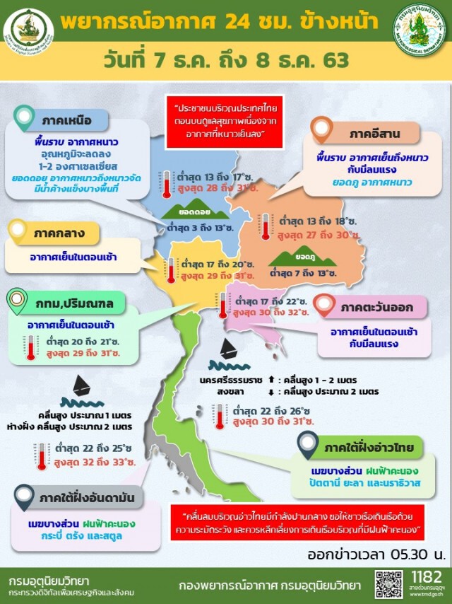พยากรณ์อากาศวันนี้ (7 ธ.ค.) ภาคเหนือยังคงหนาวและมีลมแรง