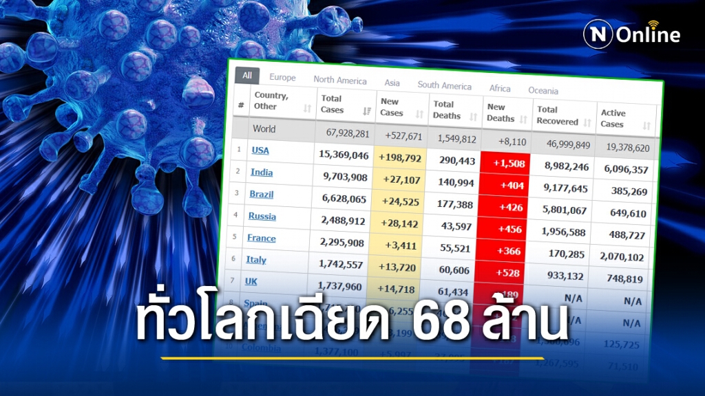 ศบค. เผยยอดผู้ติด"โควิด"ของไทย เพิ่ม 19 ราย