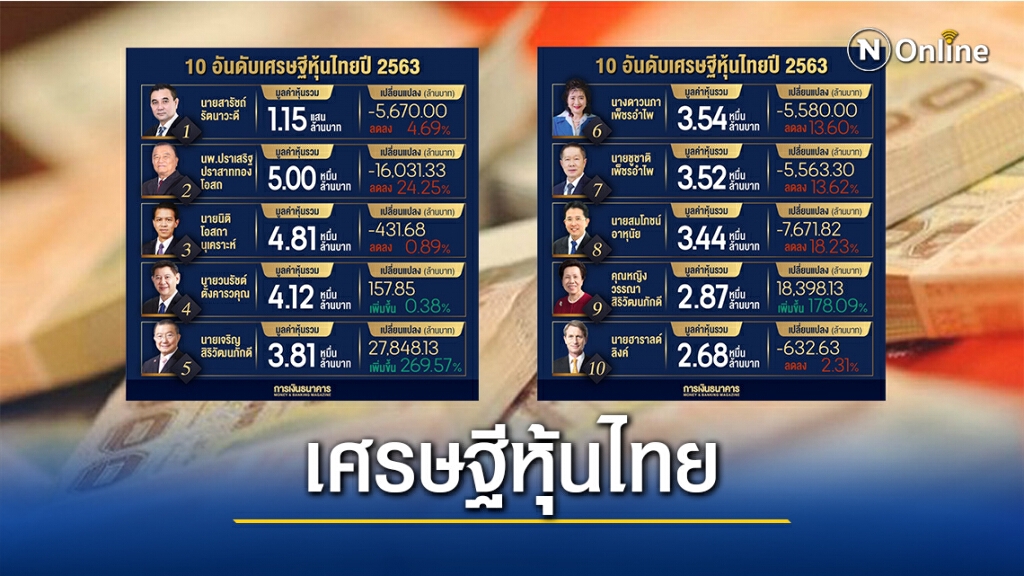 เปิด 10 อันดับเศรษฐีหุ้นไทยปี 63 "สารัชถ์"ครองแชมป์สมัยสอง
