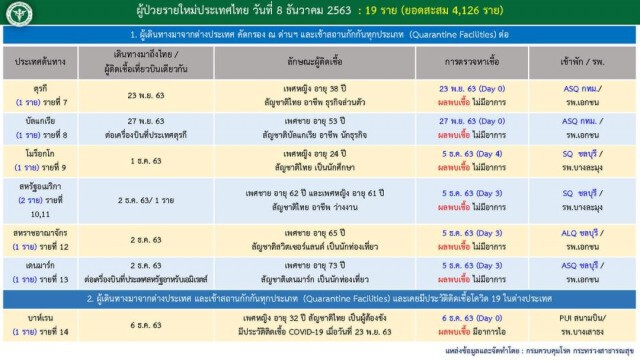 ด่วน!! พบบุคลากรการแพทย์ กทม. ติดโควิด 4 ราย