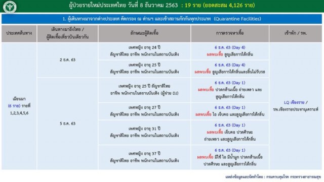 ด่วน!! พบบุคลากรการแพทย์ กทม. ติดโควิด 4 ราย