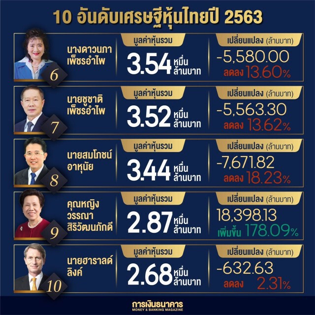 เปิด 10 อันดับเศรษฐีหุ้นไทยปี 63 "สารัชถ์"ครองแชมป์สมัยสอง