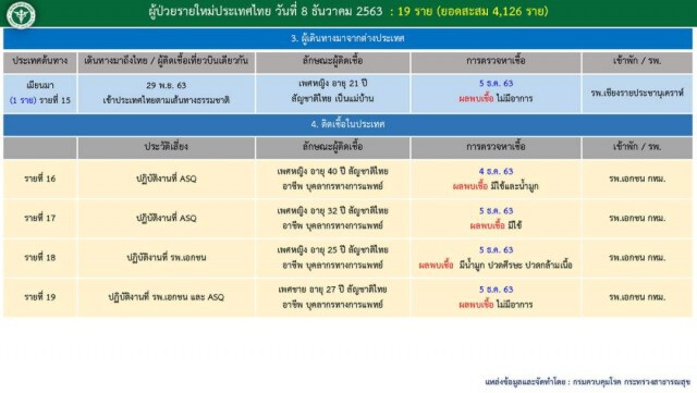 ด่วน!! พบบุคลากรการแพทย์ กทม. ติดโควิด 4 ราย