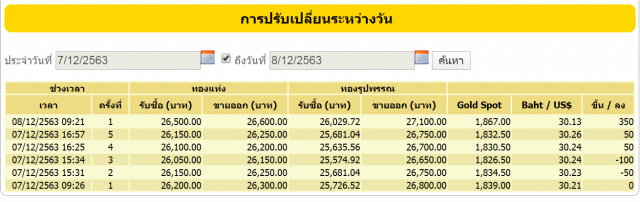 ราคาทองวันนี้ (8 ธ.ค.) ปรับขึ้นร้อนแรง ทองรูปพรรณขายออก 27,100 บาท