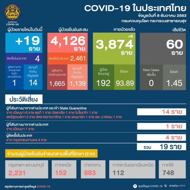 ศบค. เผยยอดผู้ติด"โควิด"ของไทย เพิ่ม 19 ราย