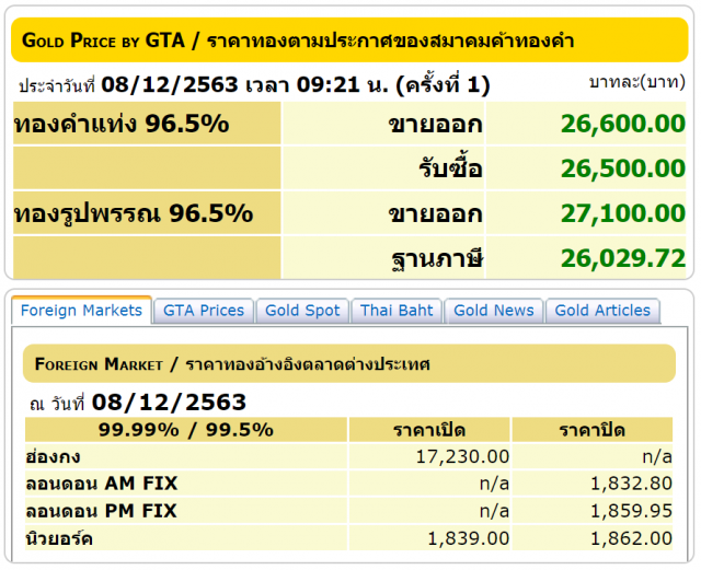ราคาทองวันนี้ (8 ธ.ค.) ปรับขึ้นร้อนแรง ทองรูปพรรณขายออก 27,100 บาท