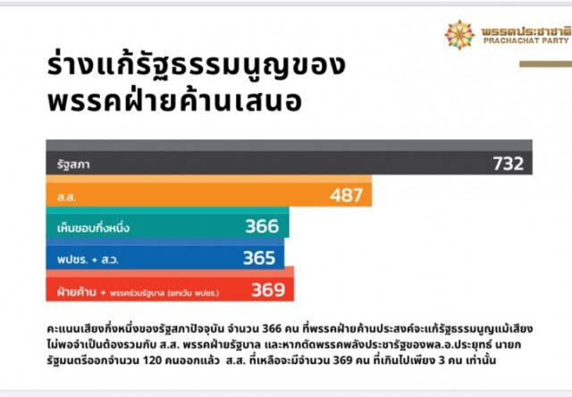 "ทวี"มองร่างแก้รธน.พรรคร่วมรัฐบาลแก้โคตรยาก