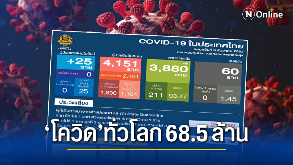 ศบค. เผยยอดผู้ติด"โควิด-19"ของไทยเพิ่ม 25 ราย