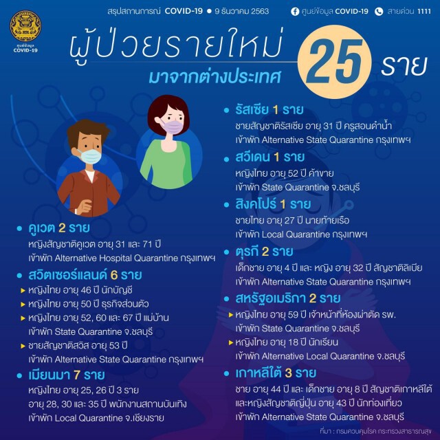 ศบค. เผยยอดผู้ติด"โควิด-19"ของไทยเพิ่ม 25 ราย