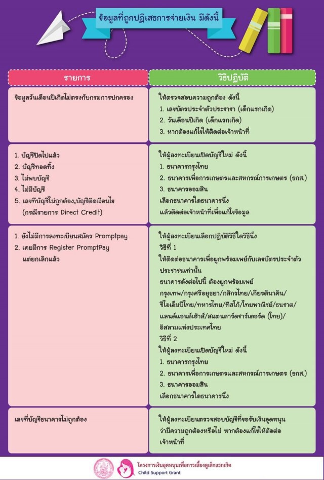 เช็กสิทธิที่นี่!! "เงินอุดหนุนบุตร" เดือน ธ.ค. 63 รับเลย 600 บาท