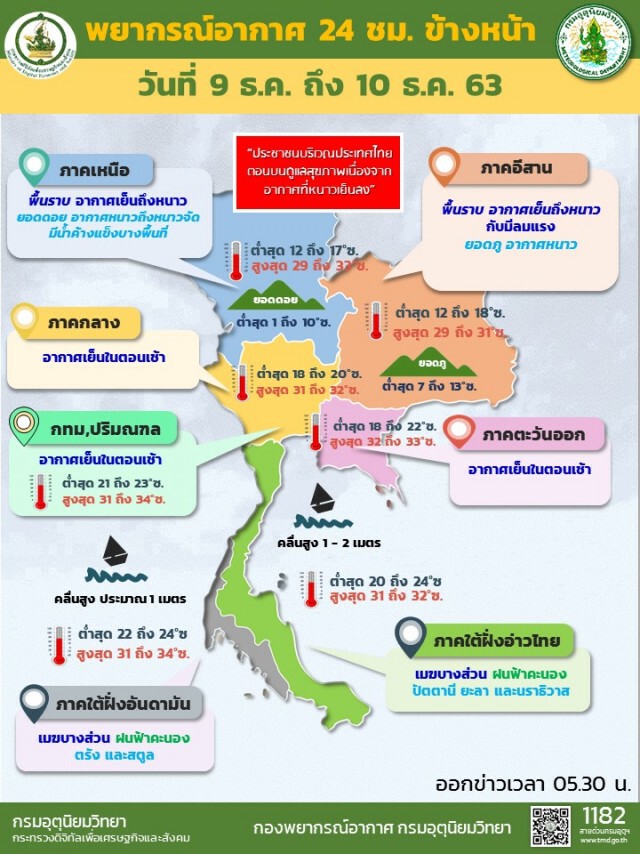 พยากรณ์อากาศวันนี้(9 ธ.ค.) ภาคเหนือ-อีสานอากาศหนาว ภาคใต้ฝนลดลง