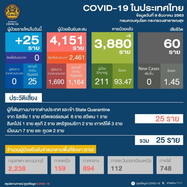 ศบค. เผยยอดผู้ติด"โควิด-19"ของไทยเพิ่ม 25 ราย