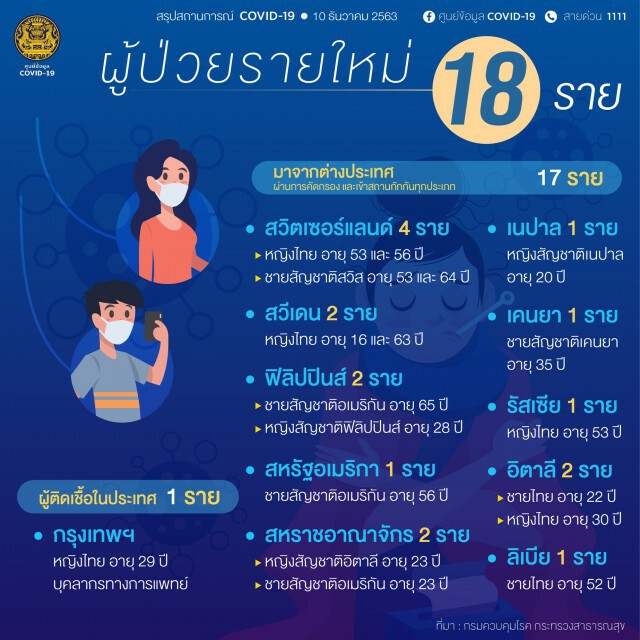 ด่วน!! พบบุคลากรทางการแพทย์ ติดเชื้อใน กทม. 1 ราย
