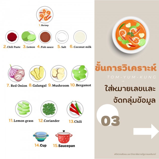 7 ขั้นตอนการเรียนรู้ เพื่อวิเคราะห์ และสังเคราะห์ชุมชน