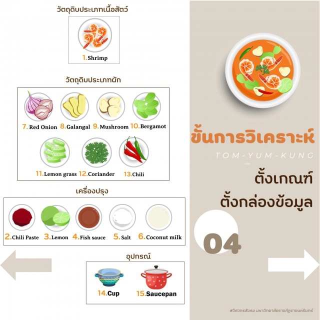 7 ขั้นตอนการเรียนรู้ เพื่อวิเคราะห์ และสังเคราะห์ชุมชน