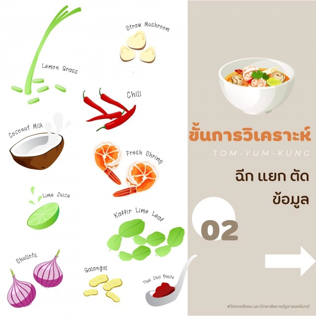 7 ขั้นตอนการเรียนรู้ เพื่อวิเคราะห์ และสังเคราะห์ชุมชน