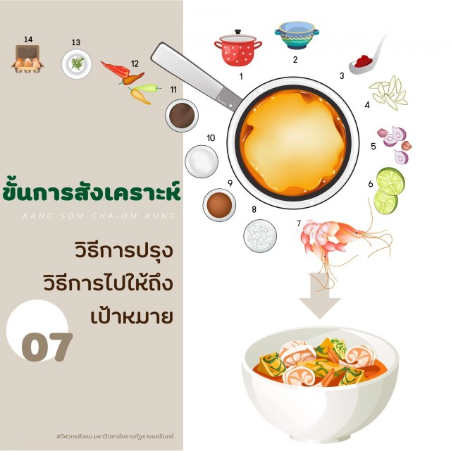 7 ขั้นตอนการเรียนรู้ เพื่อวิเคราะห์ และสังเคราะห์ชุมชน