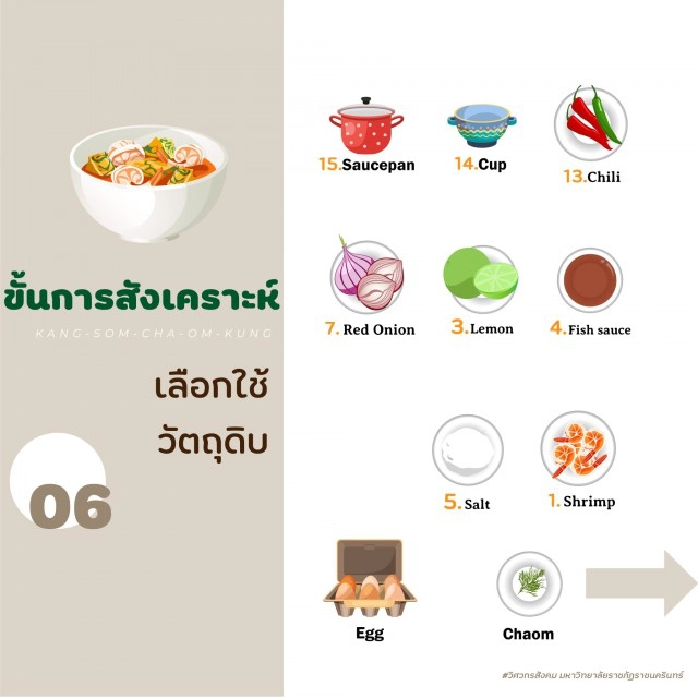 7 ขั้นตอนการเรียนรู้ เพื่อวิเคราะห์ และสังเคราะห์ชุมชน