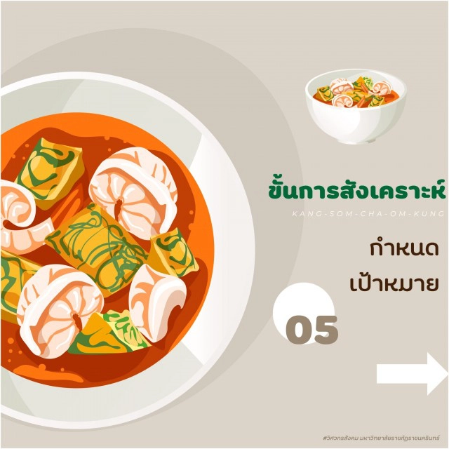 7 ขั้นตอนการเรียนรู้ เพื่อวิเคราะห์ และสังเคราะห์ชุมชน