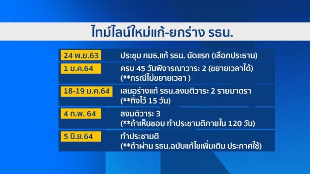 รัฐบาลกินรวบ! บังคับวิถีแก้รัฐธรรมนูญ