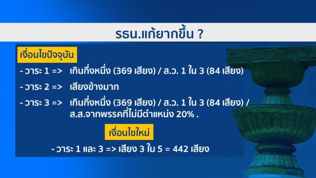 รัฐบาลกินรวบ! บังคับวิถีแก้รัฐธรรมนูญ