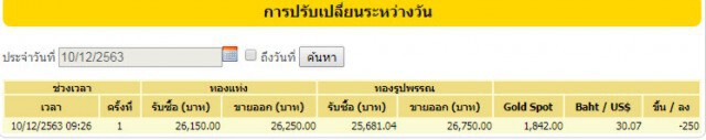 ราคาทองวันนี้ ร่วงหนัก 250 บาท ทองรูปพรรณขายออก 26,750 บาท