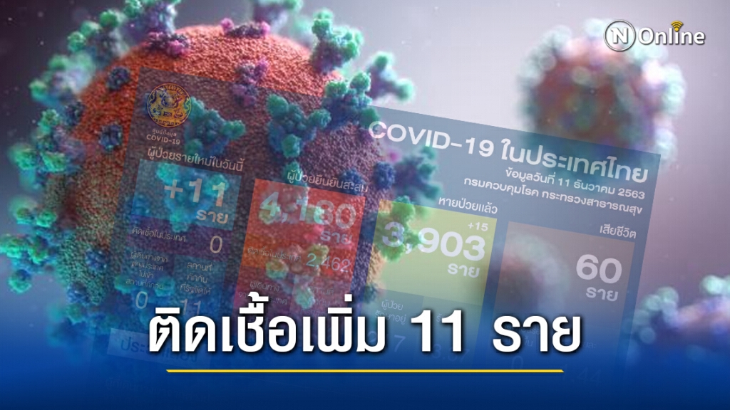ศบค. เผยยอดผู้ติด"โควิด-19"ของไทยเพิ่ม 11 ราย