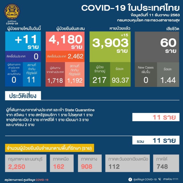 ศบค. เผยยอดผู้ติด"โควิด-19"ของไทยเพิ่ม 11 ราย