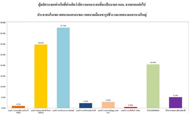 โพลโฟกัส "ไพเจน" ทิ้งห่าง "ผู้การชาติ"