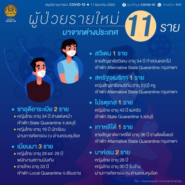 ศบค. เผยยอดผู้ติด"โควิด-19"ของไทยเพิ่ม 11 ราย