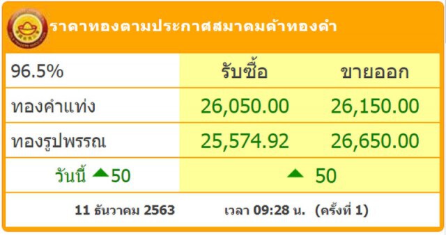 ราคาทองวันนี้ขึ้น 50 บาท ทองรูปพรรณขายออก 26,650 บาท