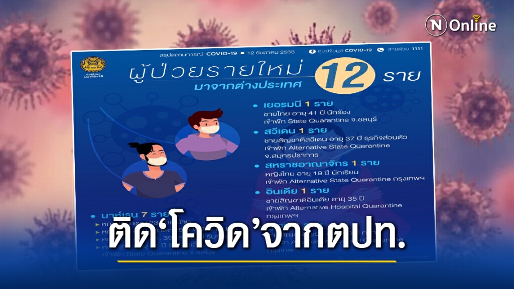 ศบค. เผยยอดผู้ติด"โควิด-19"ของไทยเพิ่ม 12 ราย ศบค. เผยยอดผู้ติด"โควิด-19"ของไทยเพิ่ม 12 ราย