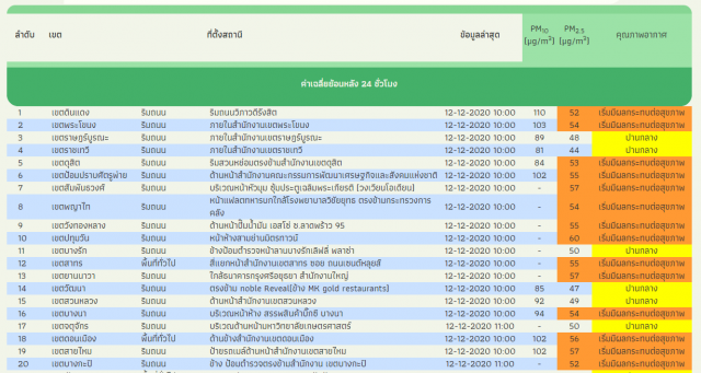 น่าห่วง!! ค่าฝุ่นPM2.5 ใน 41 พื้นที่กทม.-ปริมณฑล ส่งผลกระทบสุขภาพ