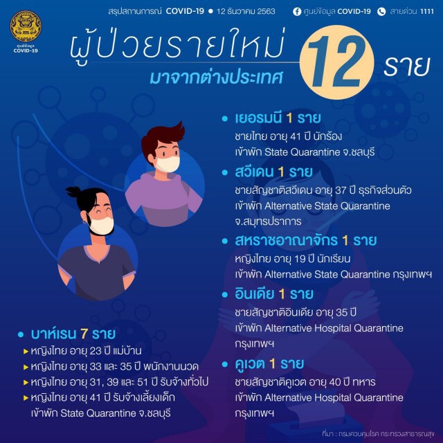 ศบค. เผยยอดผู้ติด"โควิด-19"ของไทยเพิ่ม 12 ราย