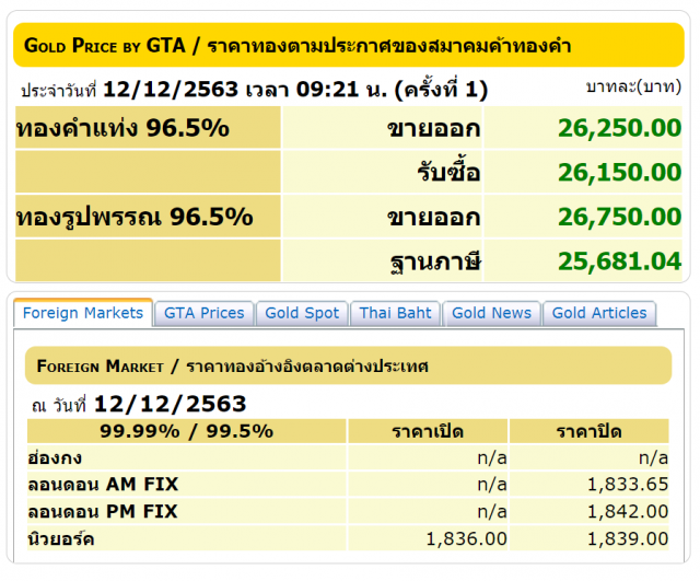 ราคาทองวันนี้(12 ธ.ค.) ปรับเพิ่มขึ้น ทองรูปพรรณขายออก 26,750 บาท
