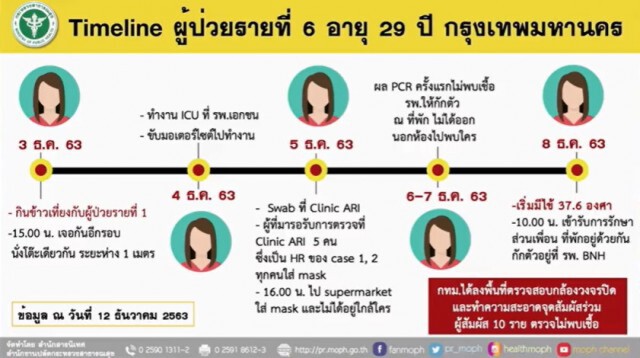 เปิดไทม์ไลน์ บุคลากรการแพทย์ติดเชื้อโควิด-19 รายที่ 6