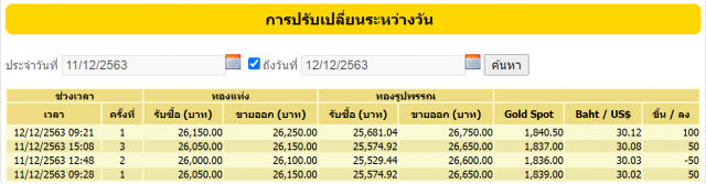 ราคาทองวันนี้(12 ธ.ค.) ปรับเพิ่มขึ้น ทองรูปพรรณขายออก 26,750 บาท