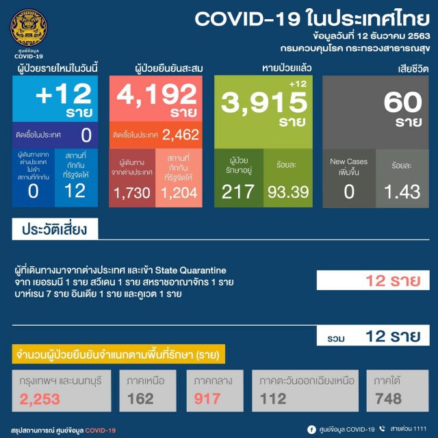 ศบค. เผยยอดผู้ติด"โควิด-19"ของไทยเพิ่ม 12 ราย
