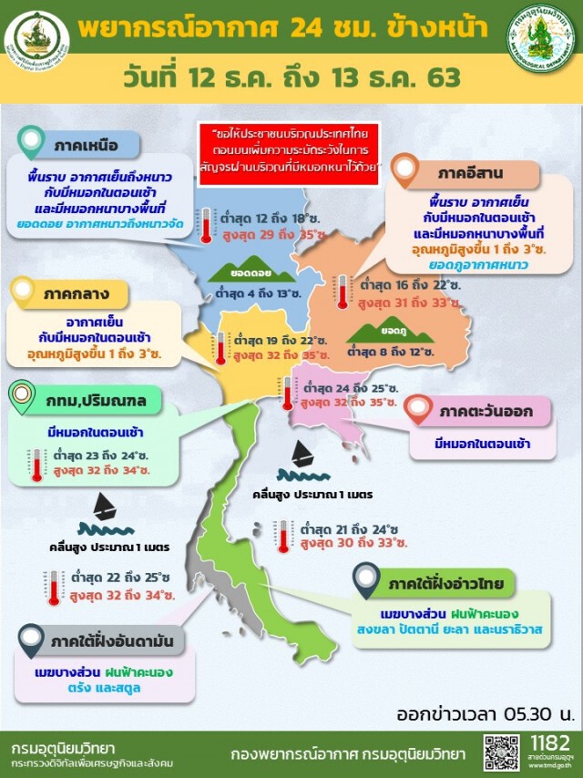 พยากรณ์อากาศวันนี้(12 ธ.ค.) ภาคเหนือ-อีสานมีหมอกหนา ภาคใต้ฝนลดลง