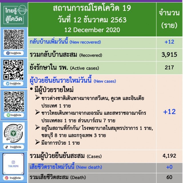 ศบค. เผยยอดผู้ติด"โควิด-19"ของไทยเพิ่ม 12 ราย