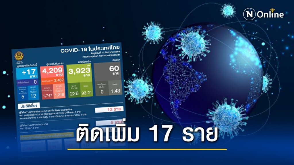 ศบค. เผยยอดผู้ติดเชื้อ "โควิด-19" ของไทยเพิ่ม 17 ราย ศบค. เผยยอดผู้ติดเชื้อ "โควิด-19" ของไทยเพิ่ม 17 ราย