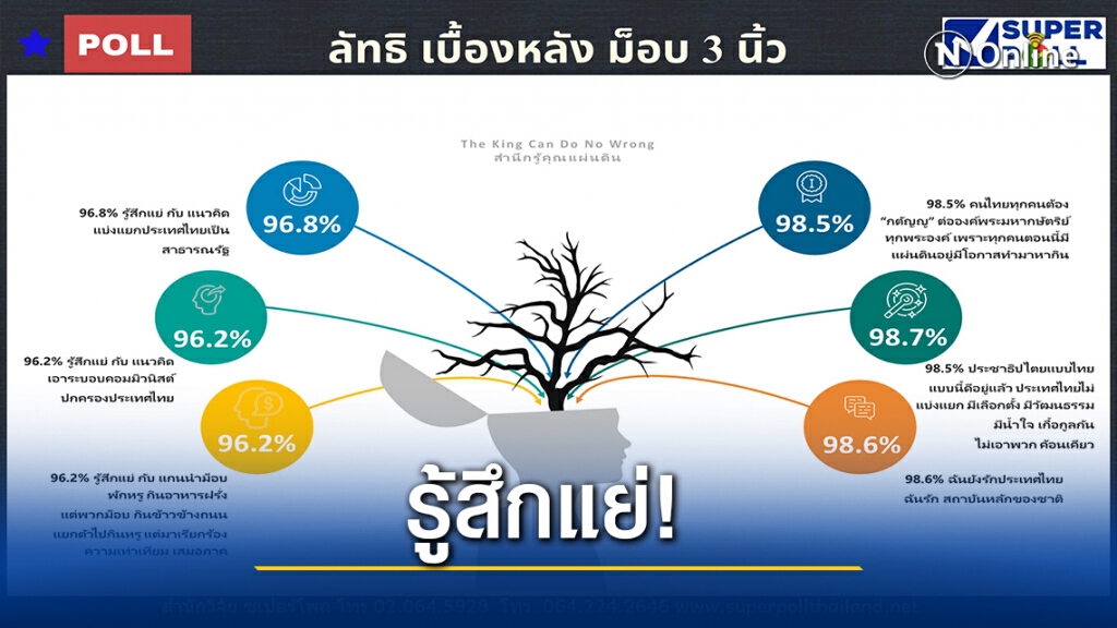 รู้สึกแย่! ซูเปอร์โพล ชี้ ความรู้สึกประชาชนต่อแกนนำม็อบ
